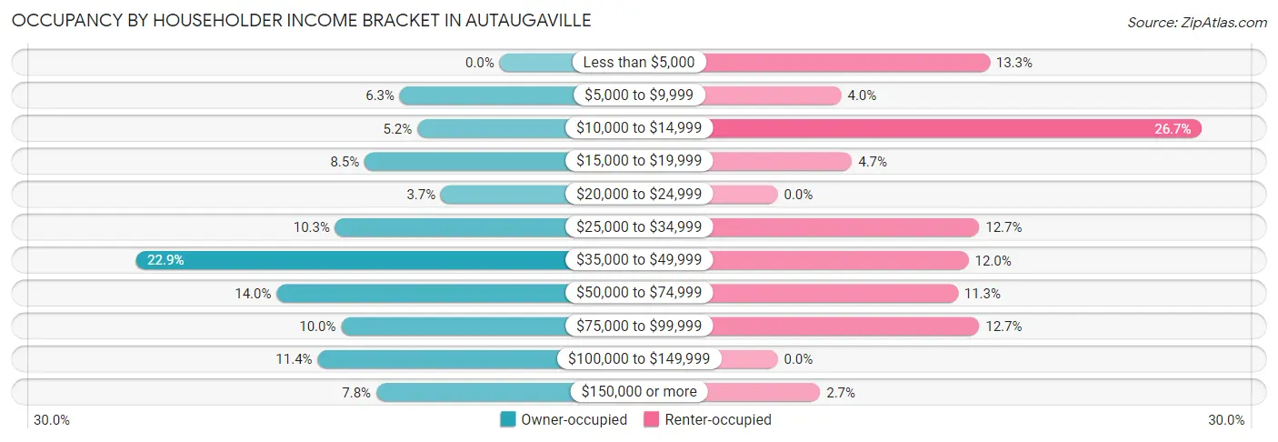 Occupancy by Householder Income Bracket in Autaugaville