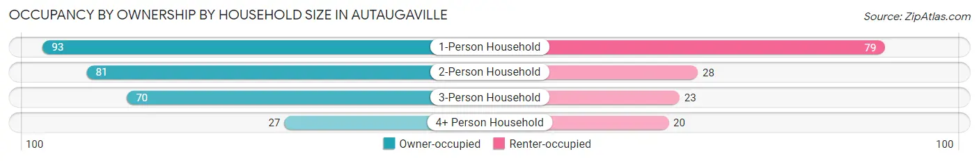 Occupancy by Ownership by Household Size in Autaugaville