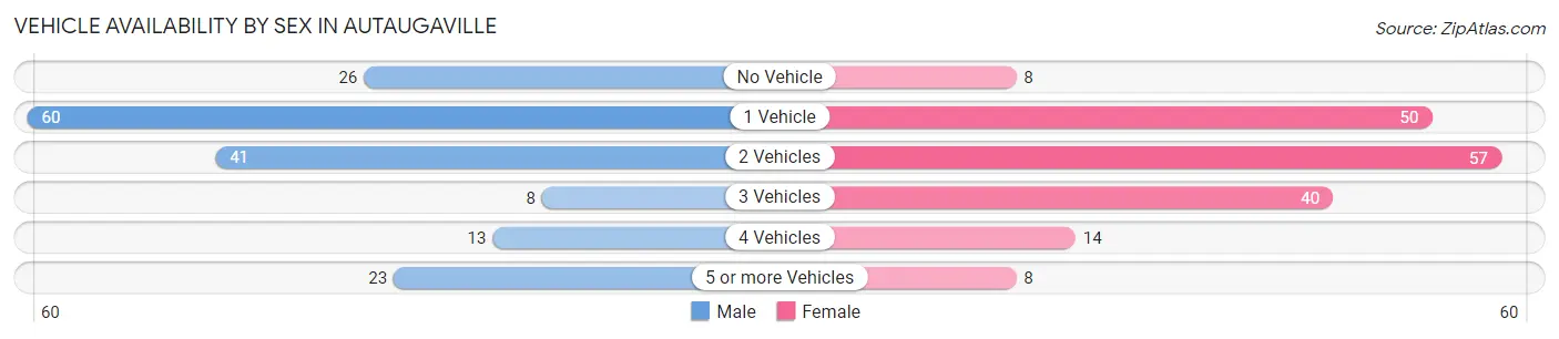 Vehicle Availability by Sex in Autaugaville