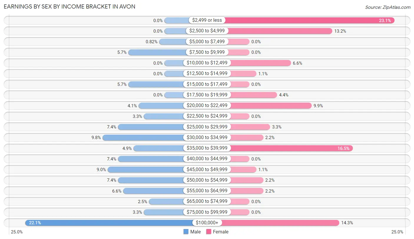 Earnings by Sex by Income Bracket in Avon