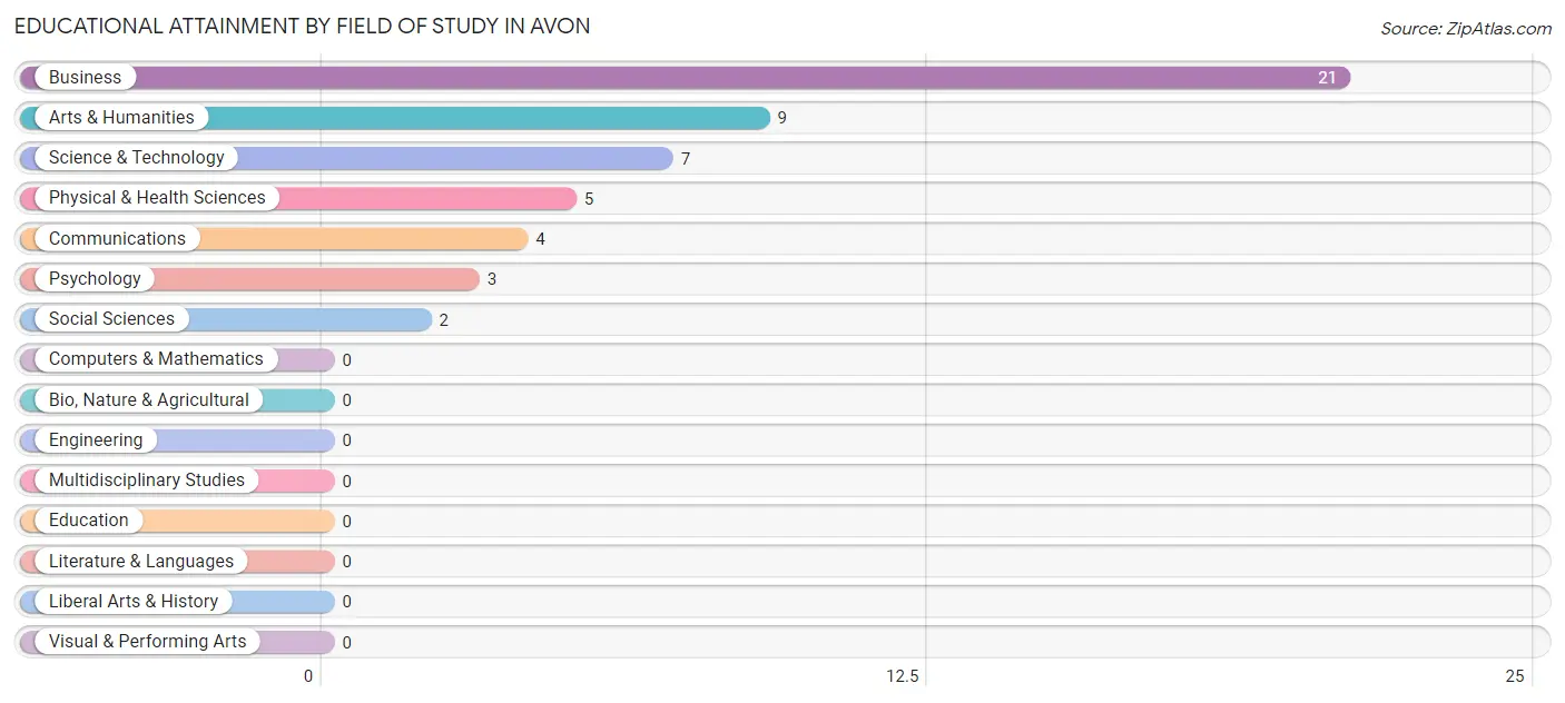 Educational Attainment by Field of Study in Avon