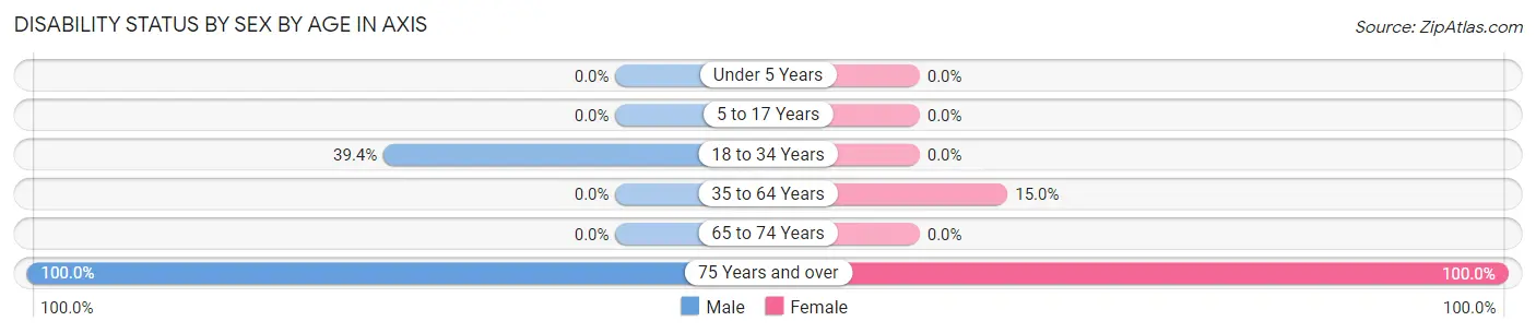 Disability Status by Sex by Age in Axis