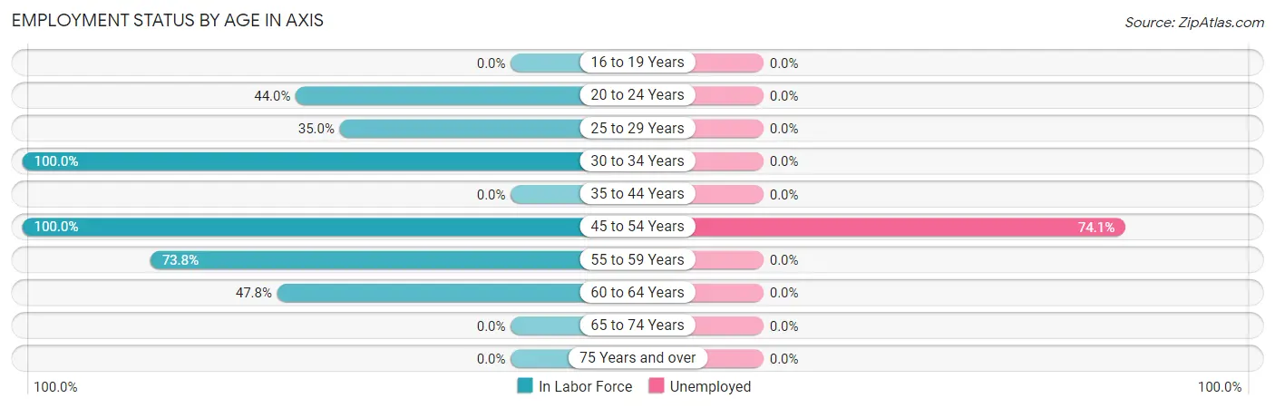 Employment Status by Age in Axis