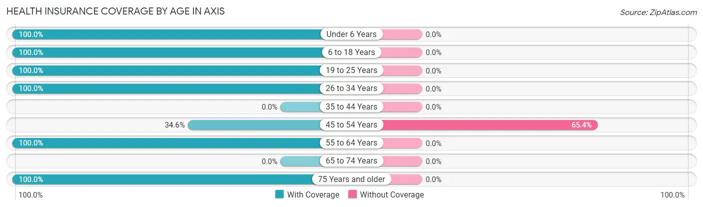 Health Insurance Coverage by Age in Axis