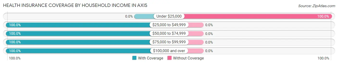 Health Insurance Coverage by Household Income in Axis