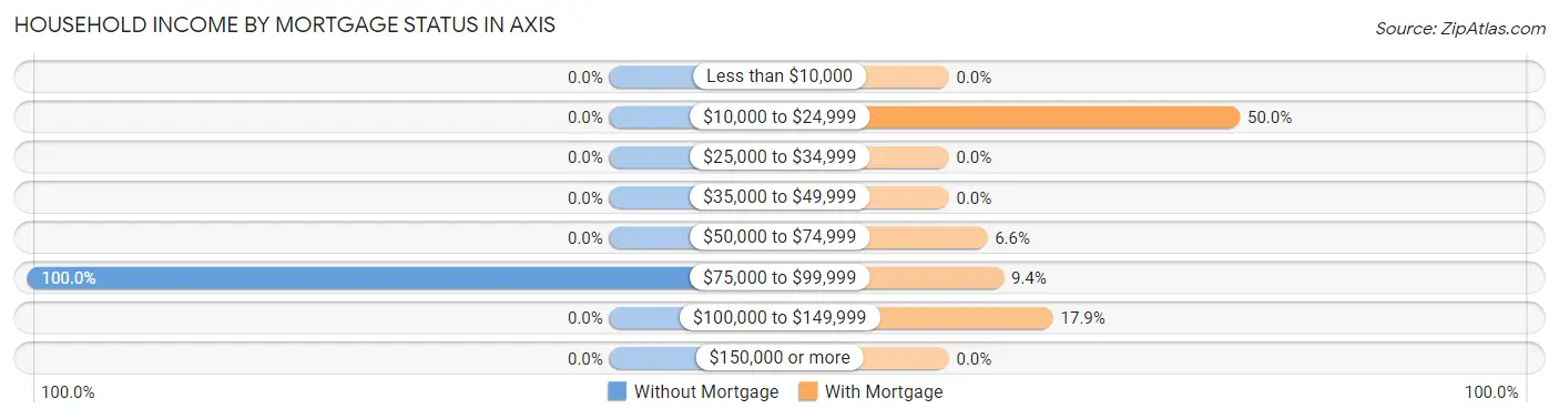 Household Income by Mortgage Status in Axis