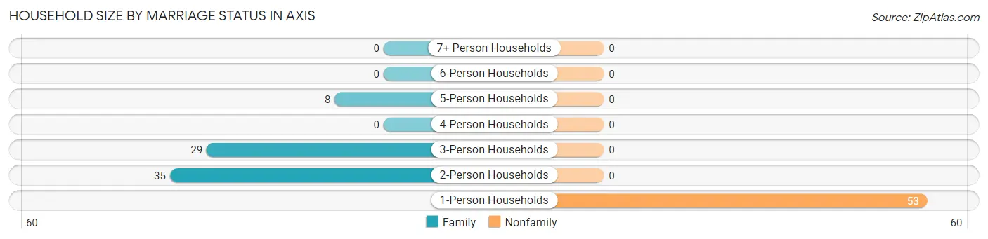 Household Size by Marriage Status in Axis