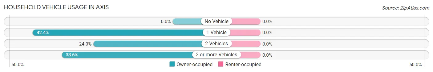 Household Vehicle Usage in Axis