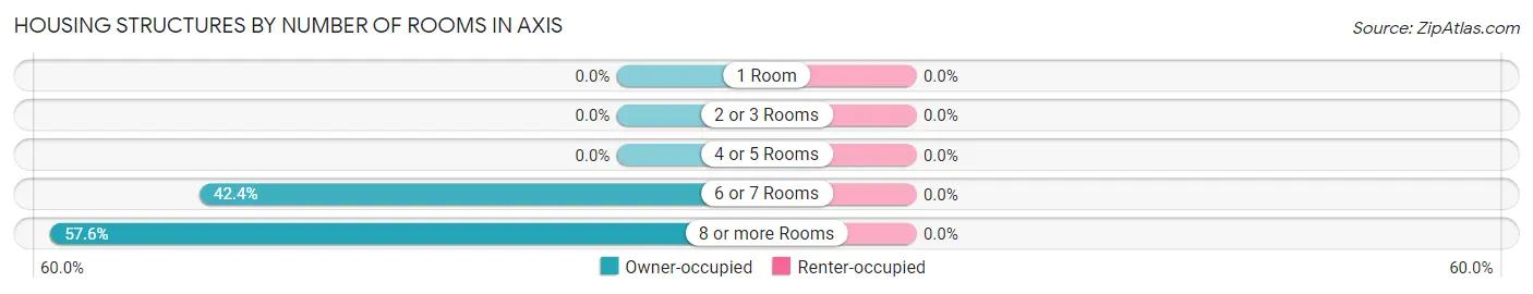 Housing Structures by Number of Rooms in Axis