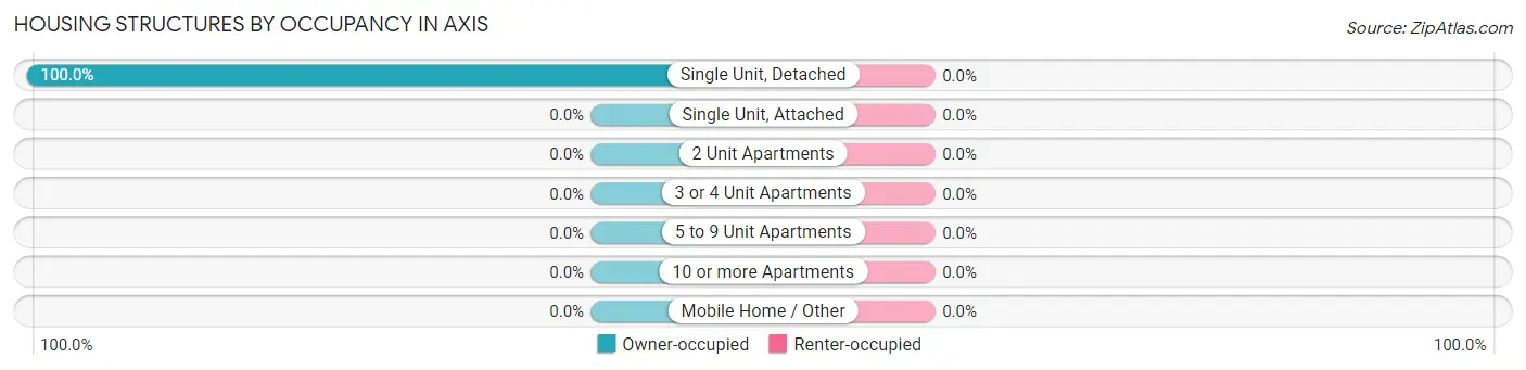 Housing Structures by Occupancy in Axis