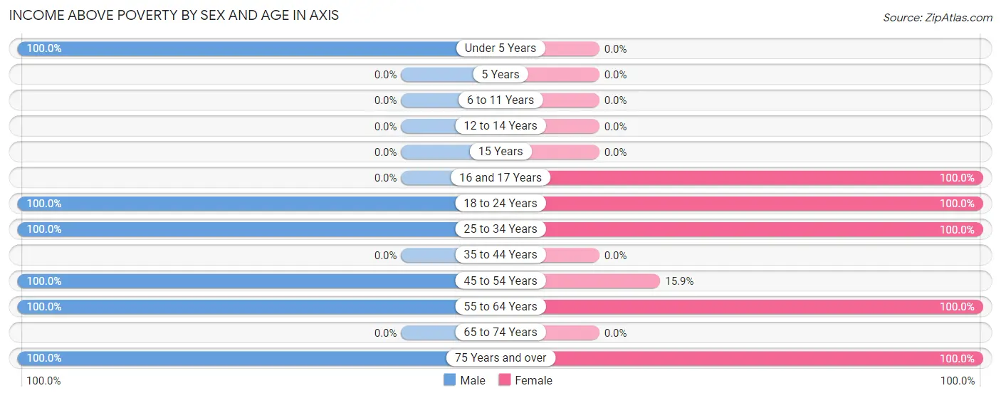 Income Above Poverty by Sex and Age in Axis