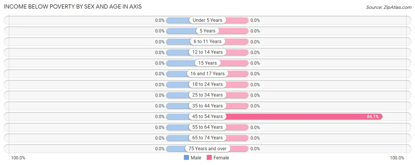 Income Below Poverty by Sex and Age in Axis