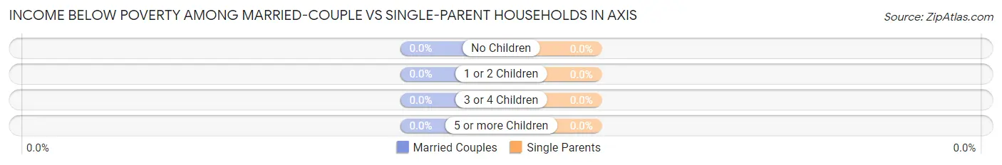 Income Below Poverty Among Married-Couple vs Single-Parent Households in Axis