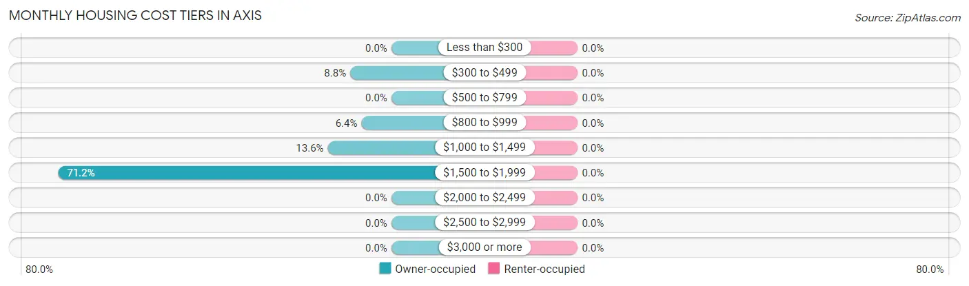 Monthly Housing Cost Tiers in Axis