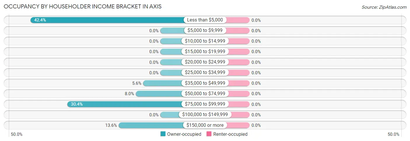 Occupancy by Householder Income Bracket in Axis