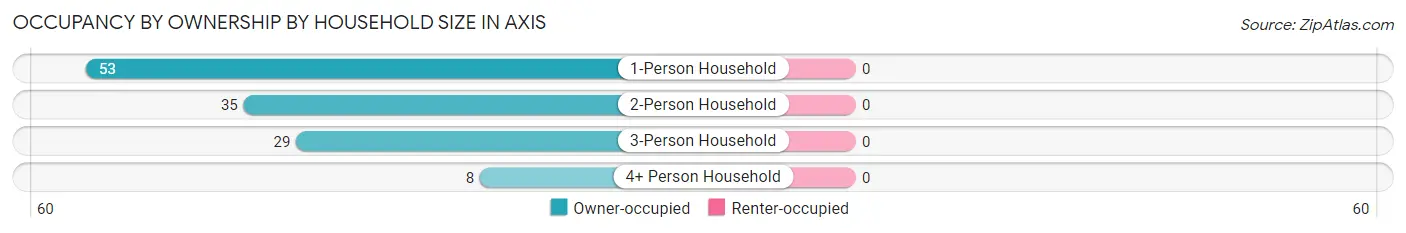 Occupancy by Ownership by Household Size in Axis