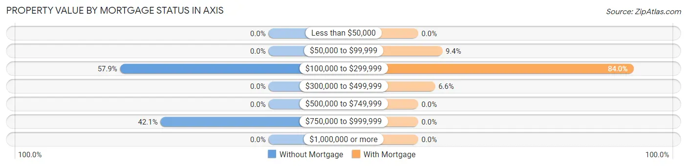 Property Value by Mortgage Status in Axis