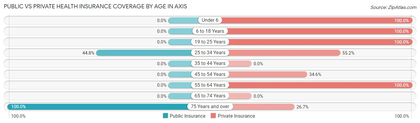 Public vs Private Health Insurance Coverage by Age in Axis