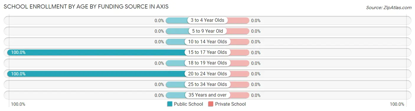 School Enrollment by Age by Funding Source in Axis