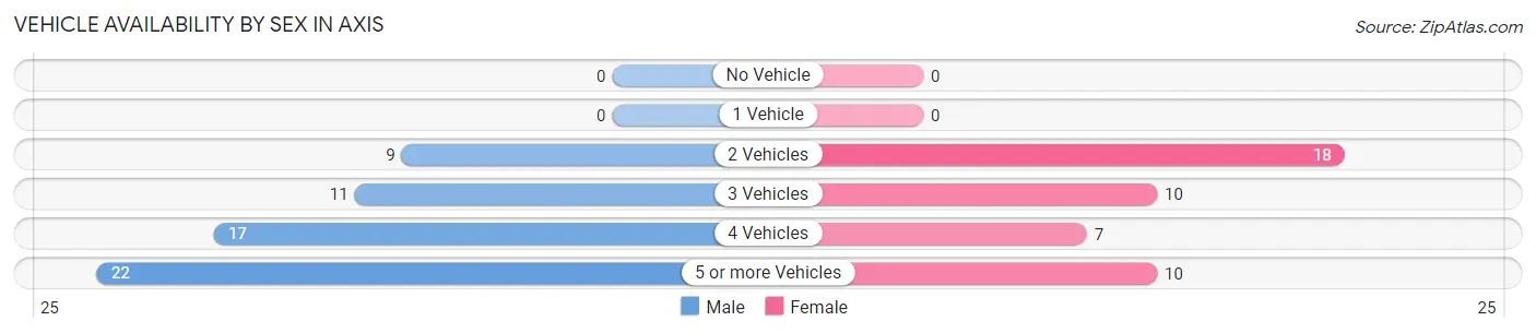 Vehicle Availability by Sex in Axis