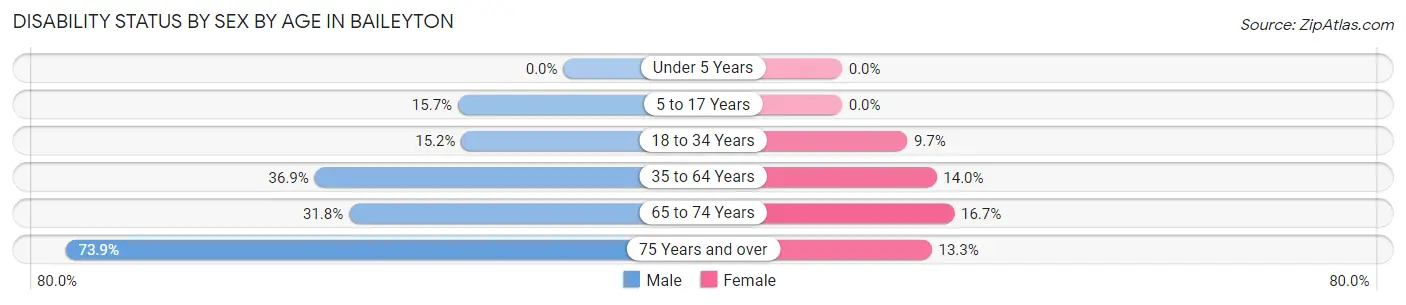 Disability Status by Sex by Age in Baileyton
