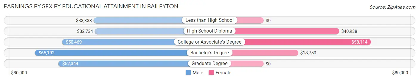 Earnings by Sex by Educational Attainment in Baileyton