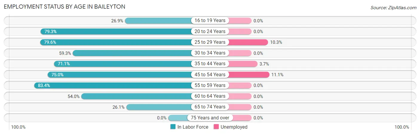 Employment Status by Age in Baileyton