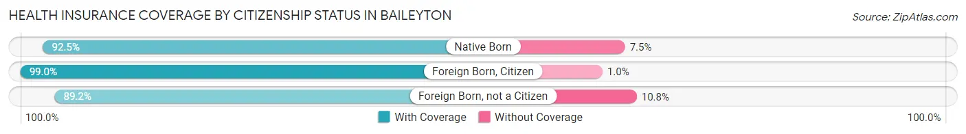 Health Insurance Coverage by Citizenship Status in Baileyton