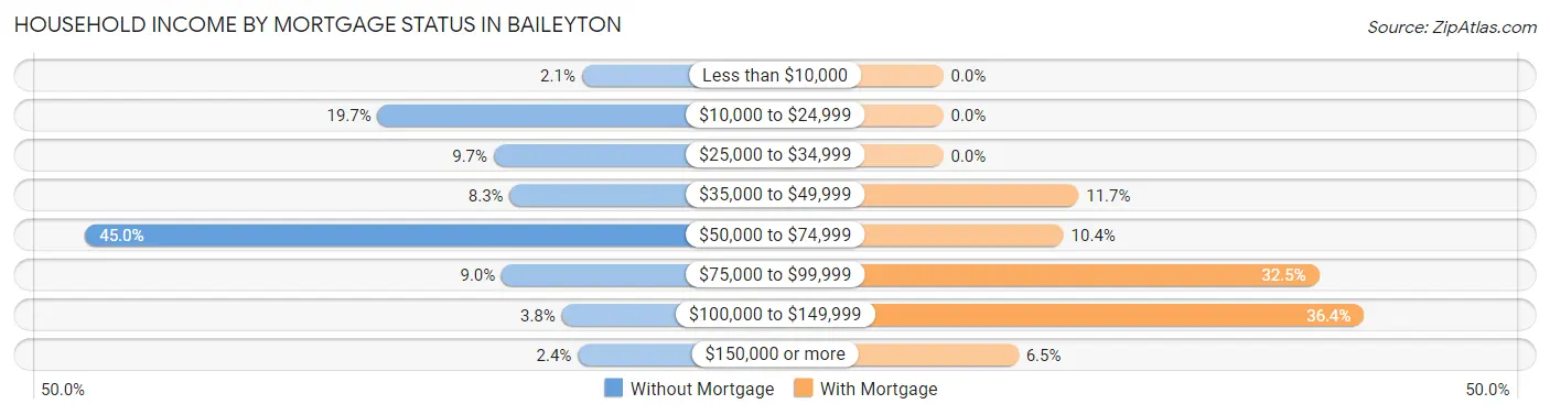 Household Income by Mortgage Status in Baileyton