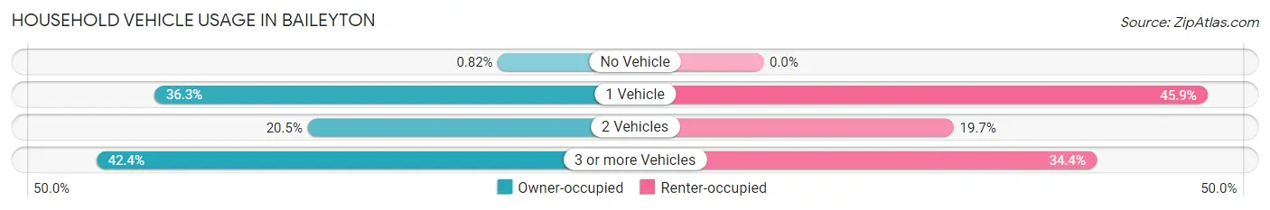 Household Vehicle Usage in Baileyton