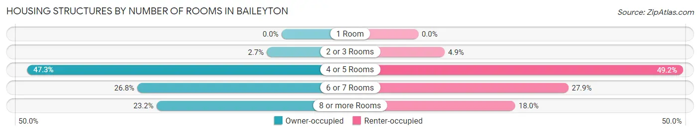 Housing Structures by Number of Rooms in Baileyton