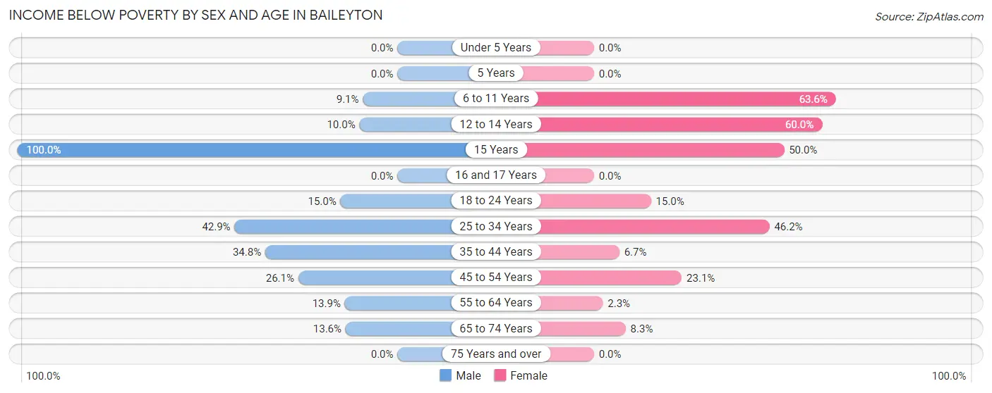 Income Below Poverty by Sex and Age in Baileyton