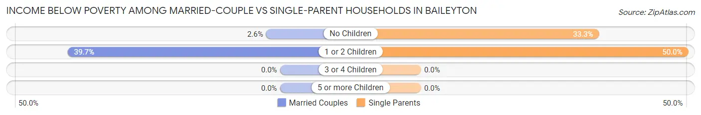 Income Below Poverty Among Married-Couple vs Single-Parent Households in Baileyton