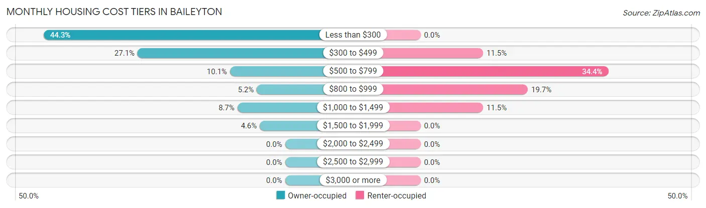 Monthly Housing Cost Tiers in Baileyton