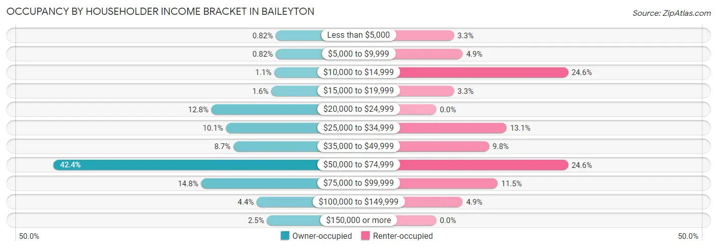 Occupancy by Householder Income Bracket in Baileyton
