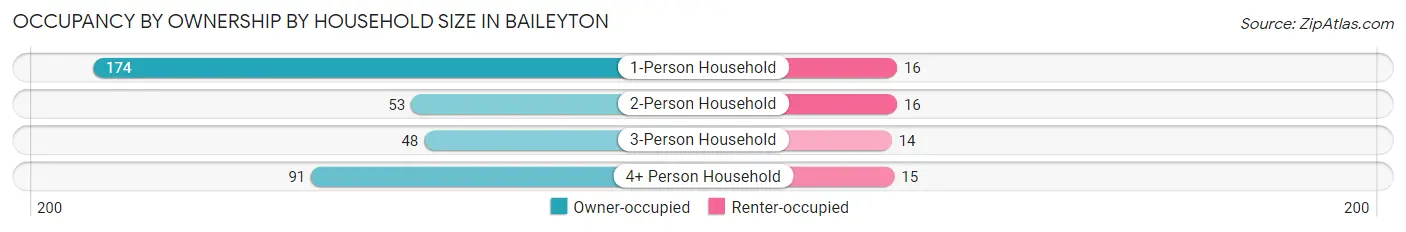 Occupancy by Ownership by Household Size in Baileyton