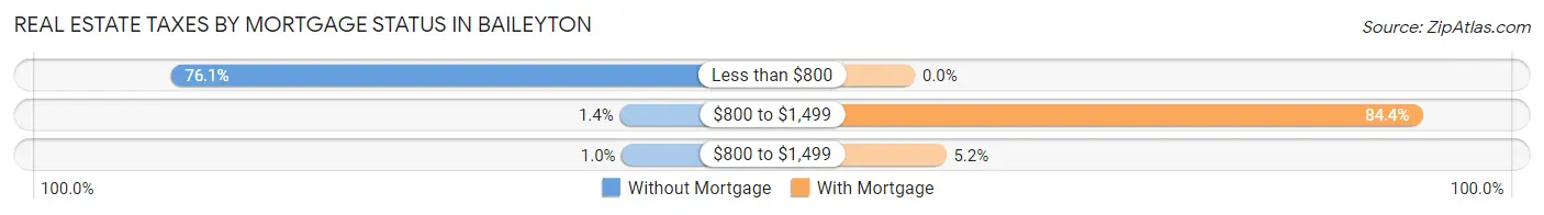 Real Estate Taxes by Mortgage Status in Baileyton