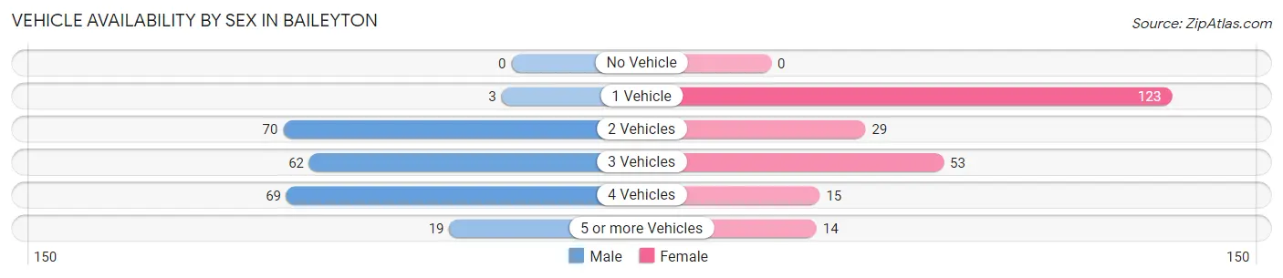 Vehicle Availability by Sex in Baileyton