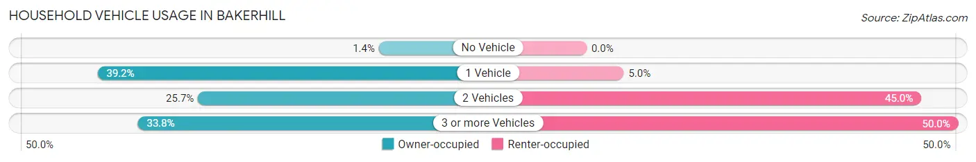 Household Vehicle Usage in Bakerhill