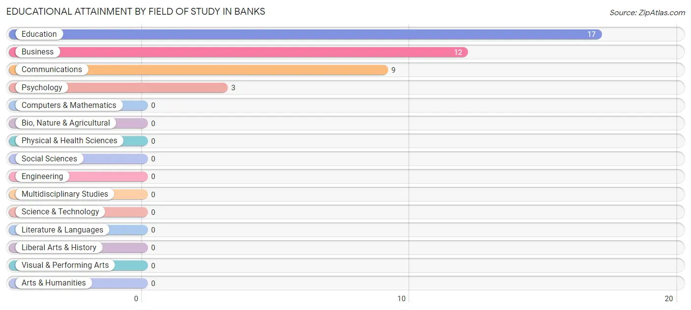 Educational Attainment by Field of Study in Banks