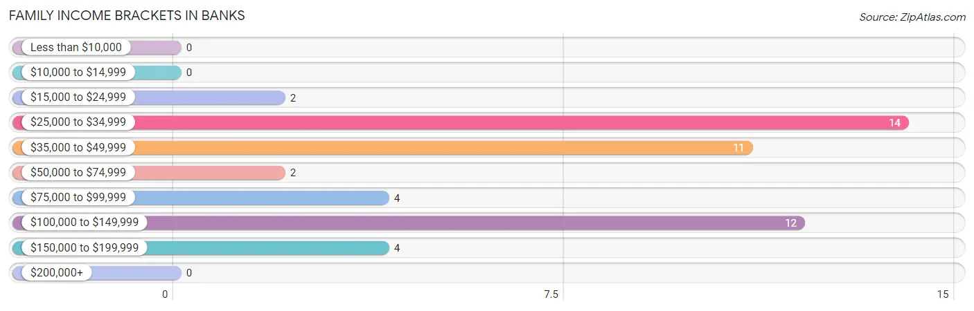 Family Income Brackets in Banks