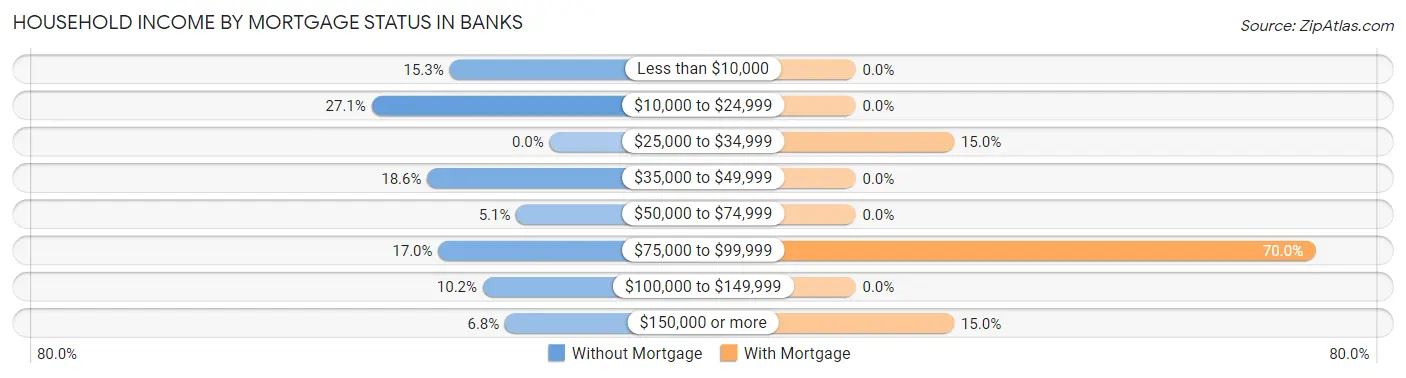 Household Income by Mortgage Status in Banks