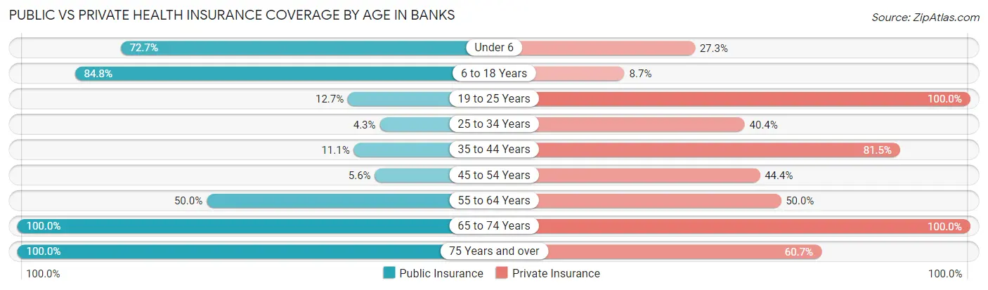 Public vs Private Health Insurance Coverage by Age in Banks