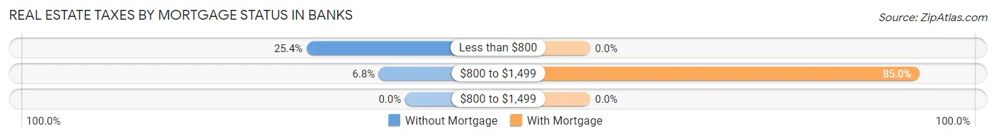 Real Estate Taxes by Mortgage Status in Banks