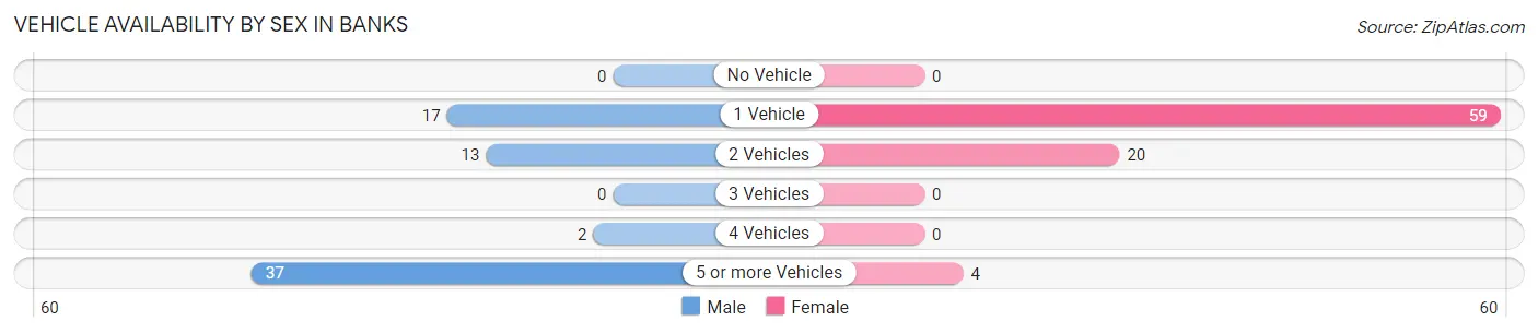 Vehicle Availability by Sex in Banks