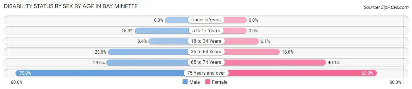 Disability Status by Sex by Age in Bay Minette