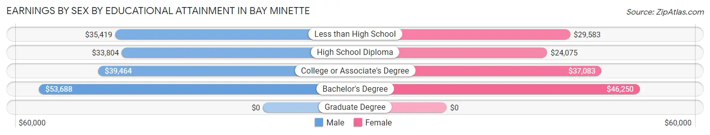 Earnings by Sex by Educational Attainment in Bay Minette