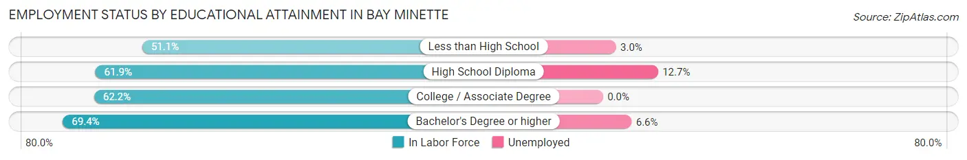 Employment Status by Educational Attainment in Bay Minette