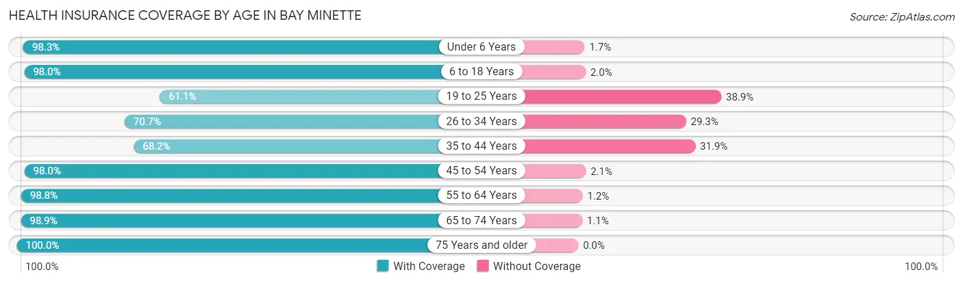 Health Insurance Coverage by Age in Bay Minette