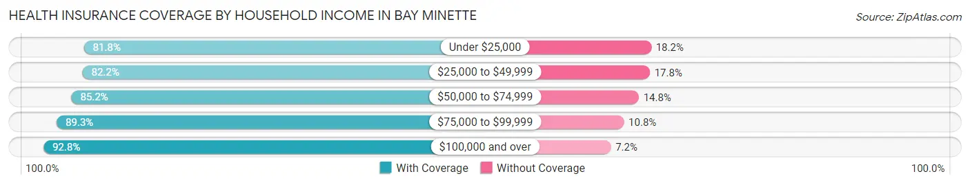 Health Insurance Coverage by Household Income in Bay Minette